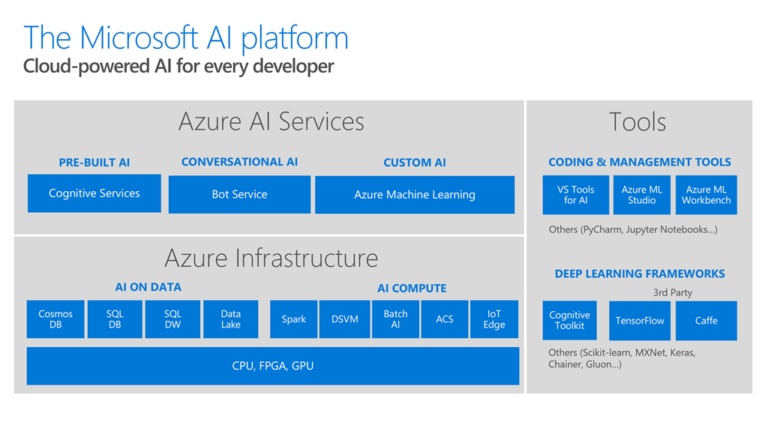 How to Leverage Artificial Intelligence and Big Data in Microsoft ...