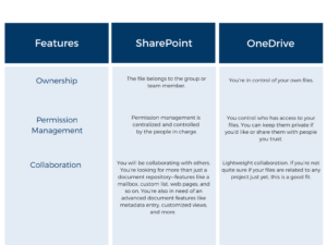 SharePoint Vs OneDrive: Which Is Better For Your Business? | Sherweb