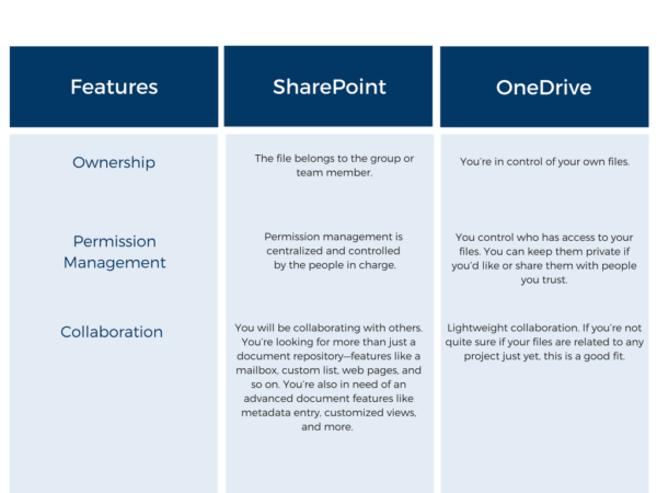 Sharepoint Vs Onedrive Which Is Better For Your Business Sherweb
