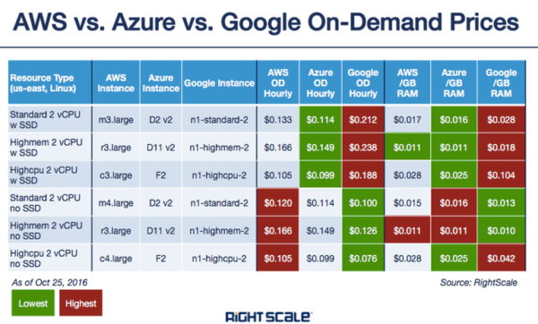 Aws And Azure Vs Google Cloud Pricing Comparison Laptrinhx | Hot Sex ...