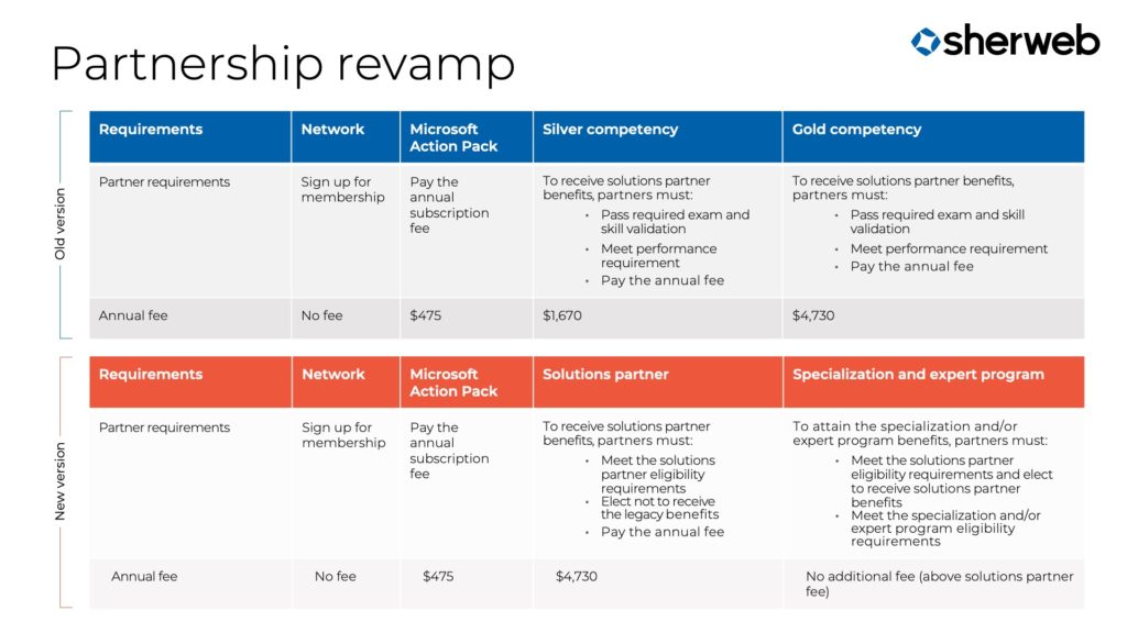 introducing-the-microsoft-cloud-partner-program