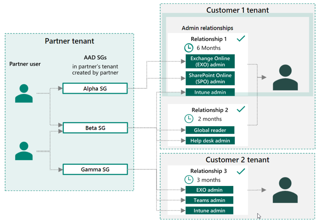 What You Need To Know About Transitioning From Dap To Gdap 