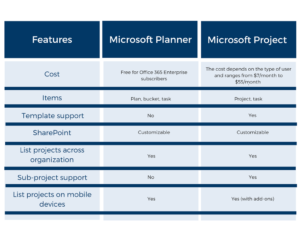 Microsoft Planner Vs Microsoft Project: Find The Solution For You