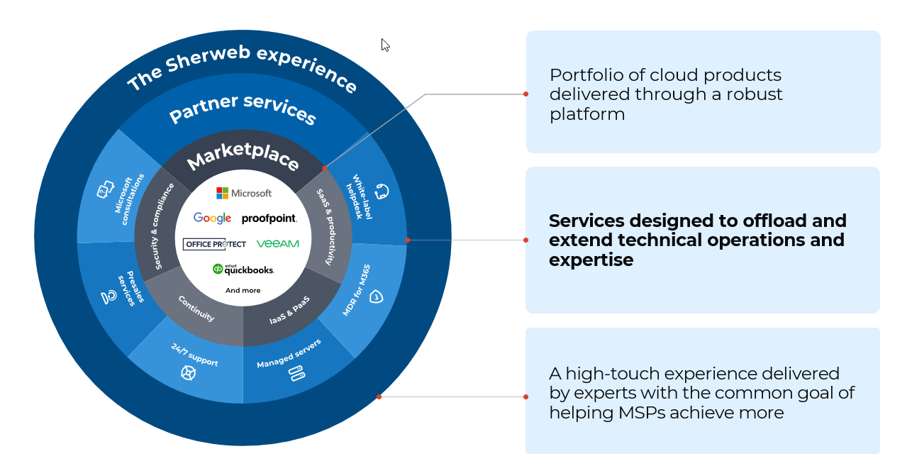 A circular graph illustrating the Sherweb experience, including its cloud marketplace and partner services