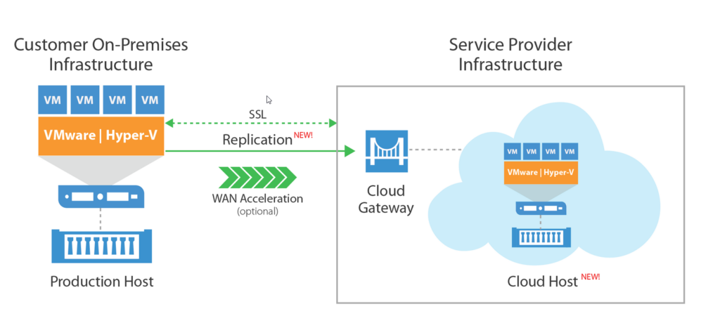 Why Veeam Cloud Connect Is Your Safest Bet for IT Service Availability ...