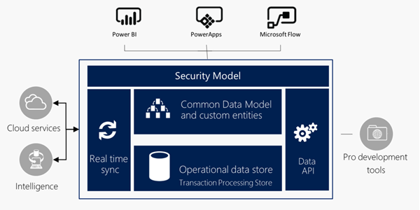 Common Data Model In Dynamics 365 Demystified Sherweb