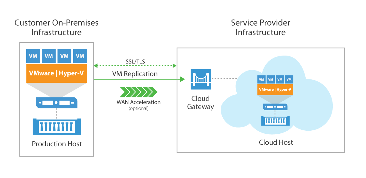 What Is A Veeam Cloud Service Provider SherWeb